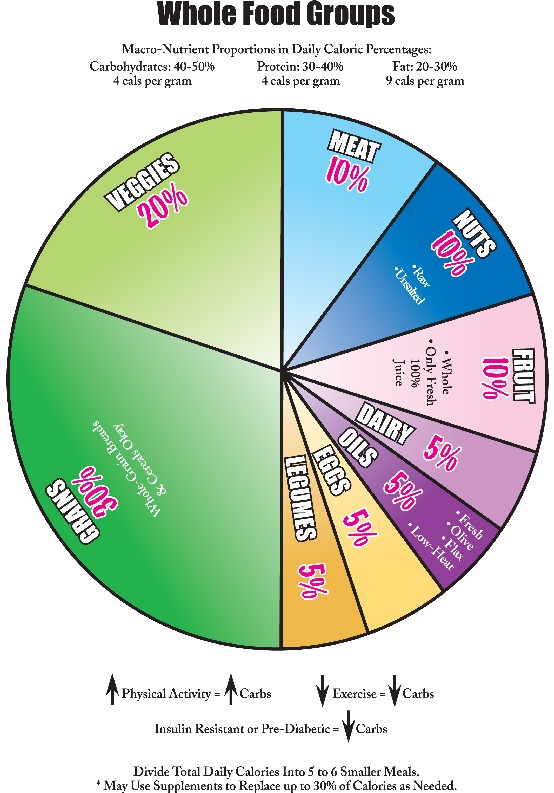 Daily Food Consumption Chart